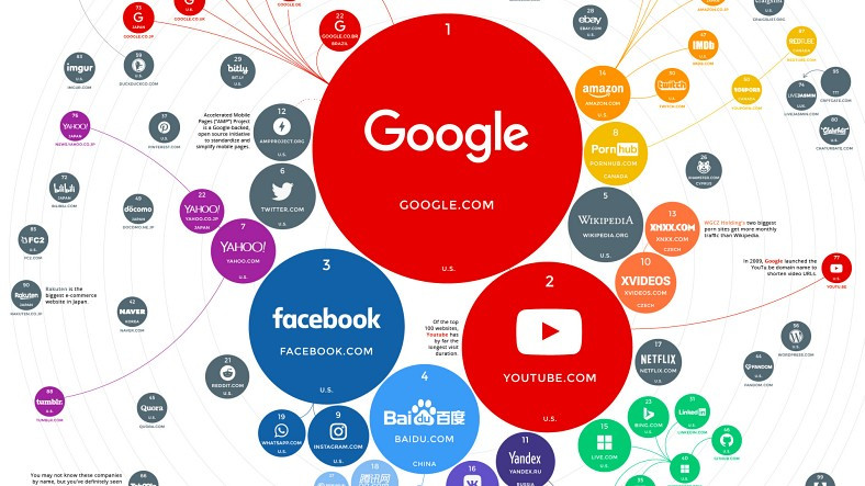 27 Yıllık Web Tarihinin ‘En Popüler’ İnternet Siteleri